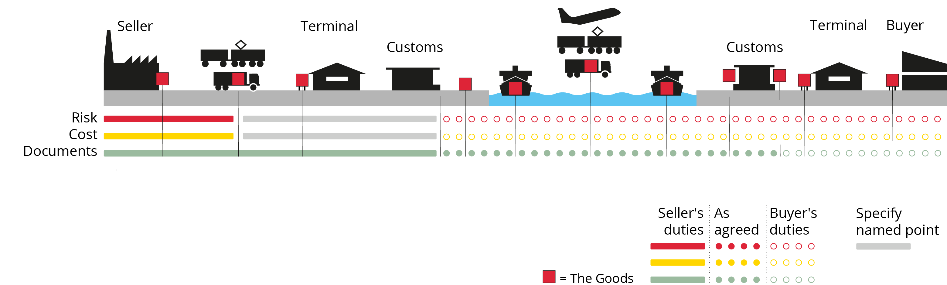 Incoterms 2010 Transfer Of Risk Chart