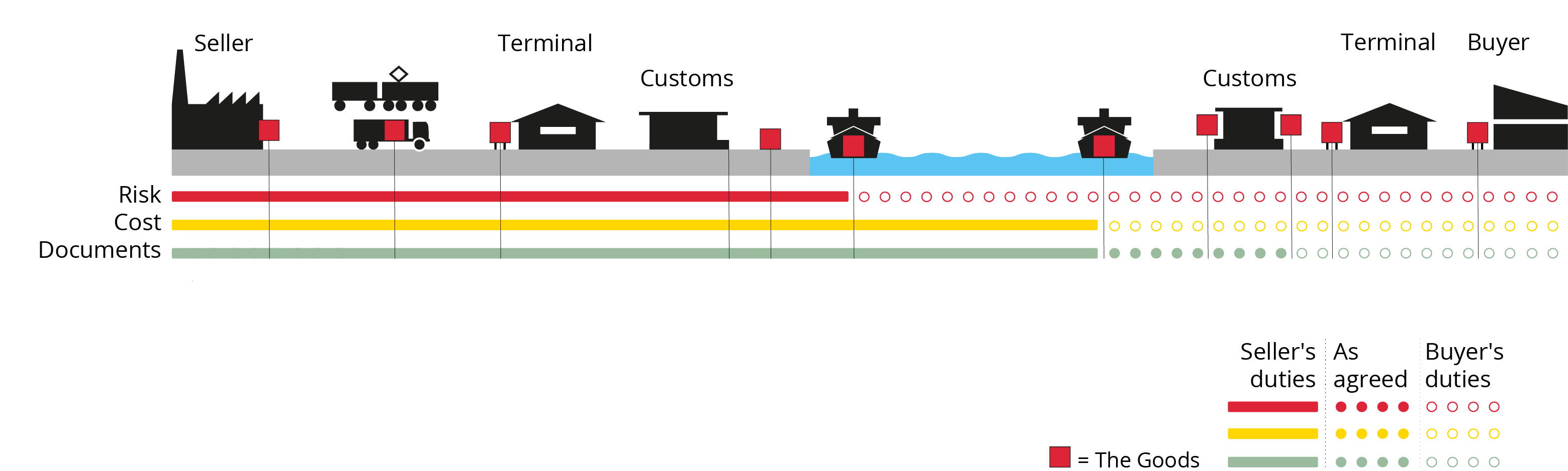 Cost and freight - English